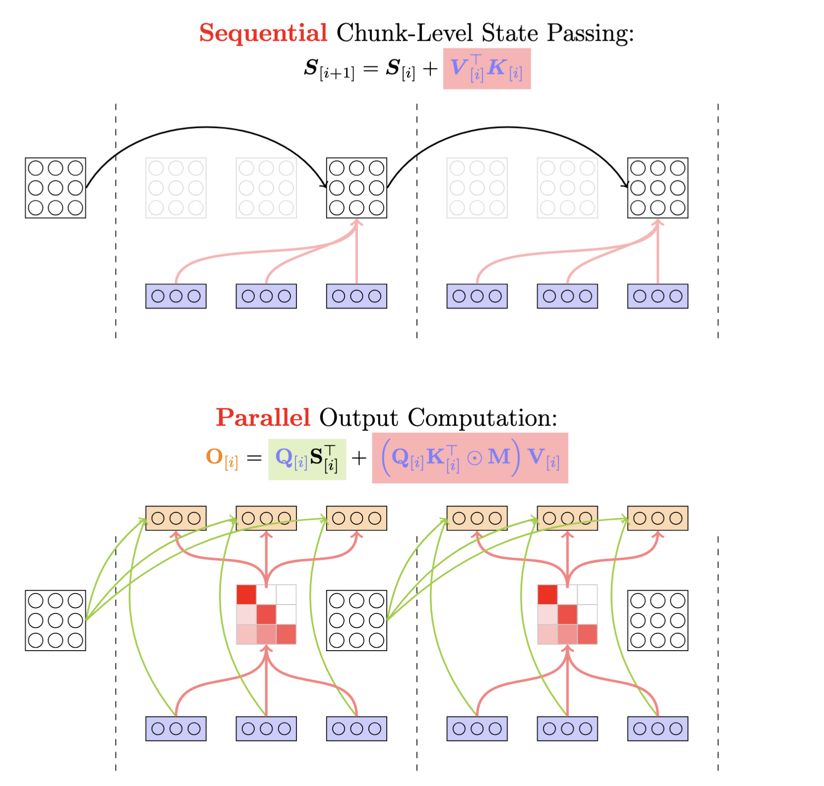 Chunk Linear Attn